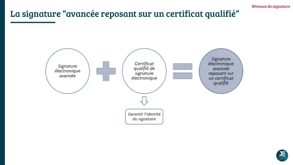 Schéma résumé d'une signature avancée reposant sur un certificat qualifié
