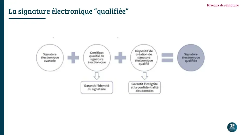Schéma résumé d'une signature qualifiée