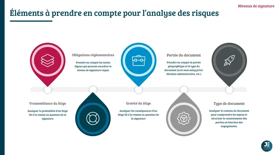 Analyser les risques pour choisir le niveau de signature