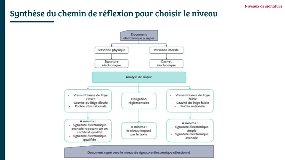 Chemin de réflexion pour choisir le niveau de la signature