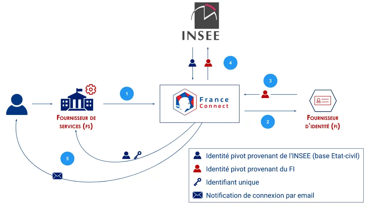 Workflow FranceConnect