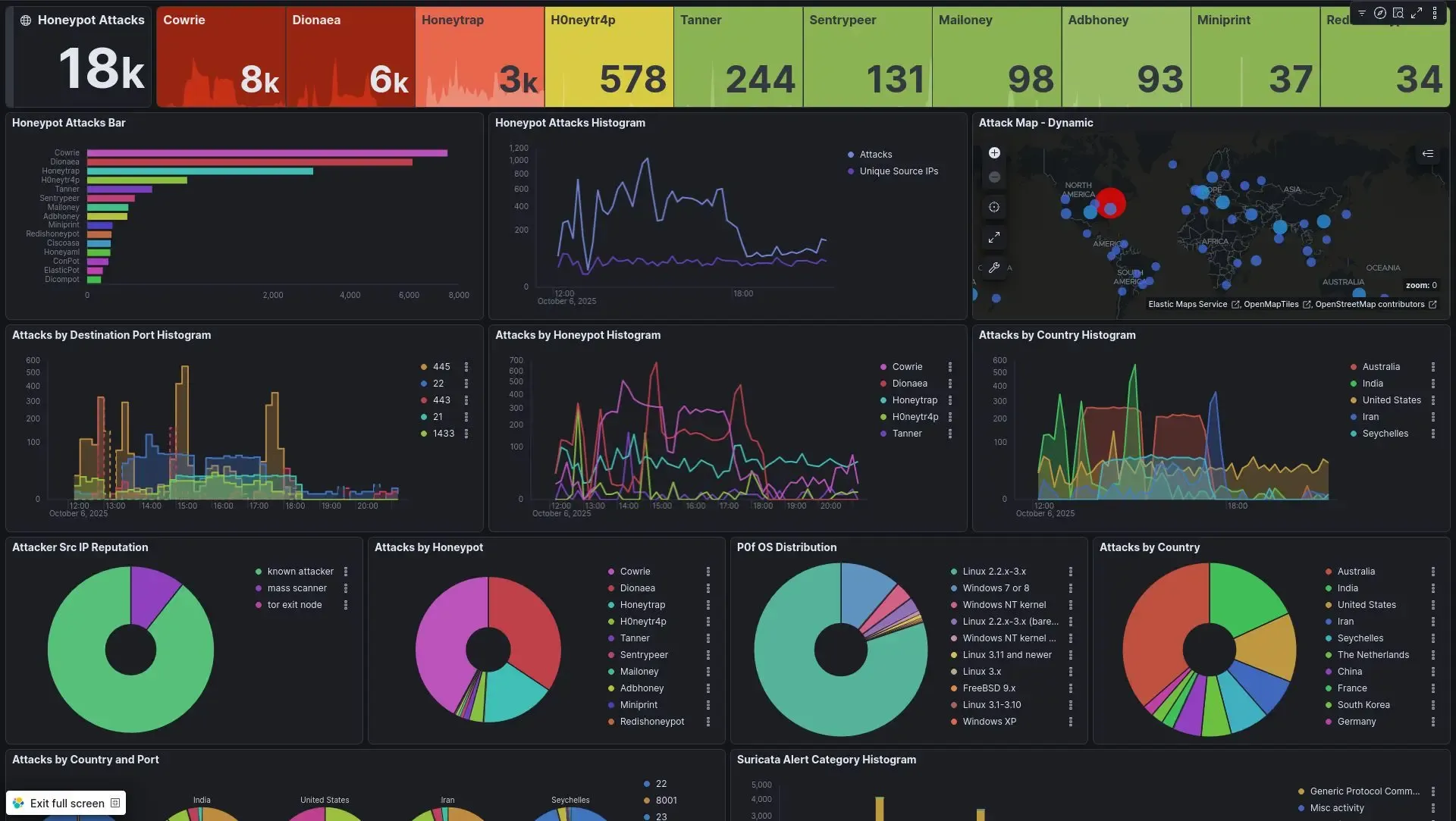 Bar chart visualizing the most targeted ports and services