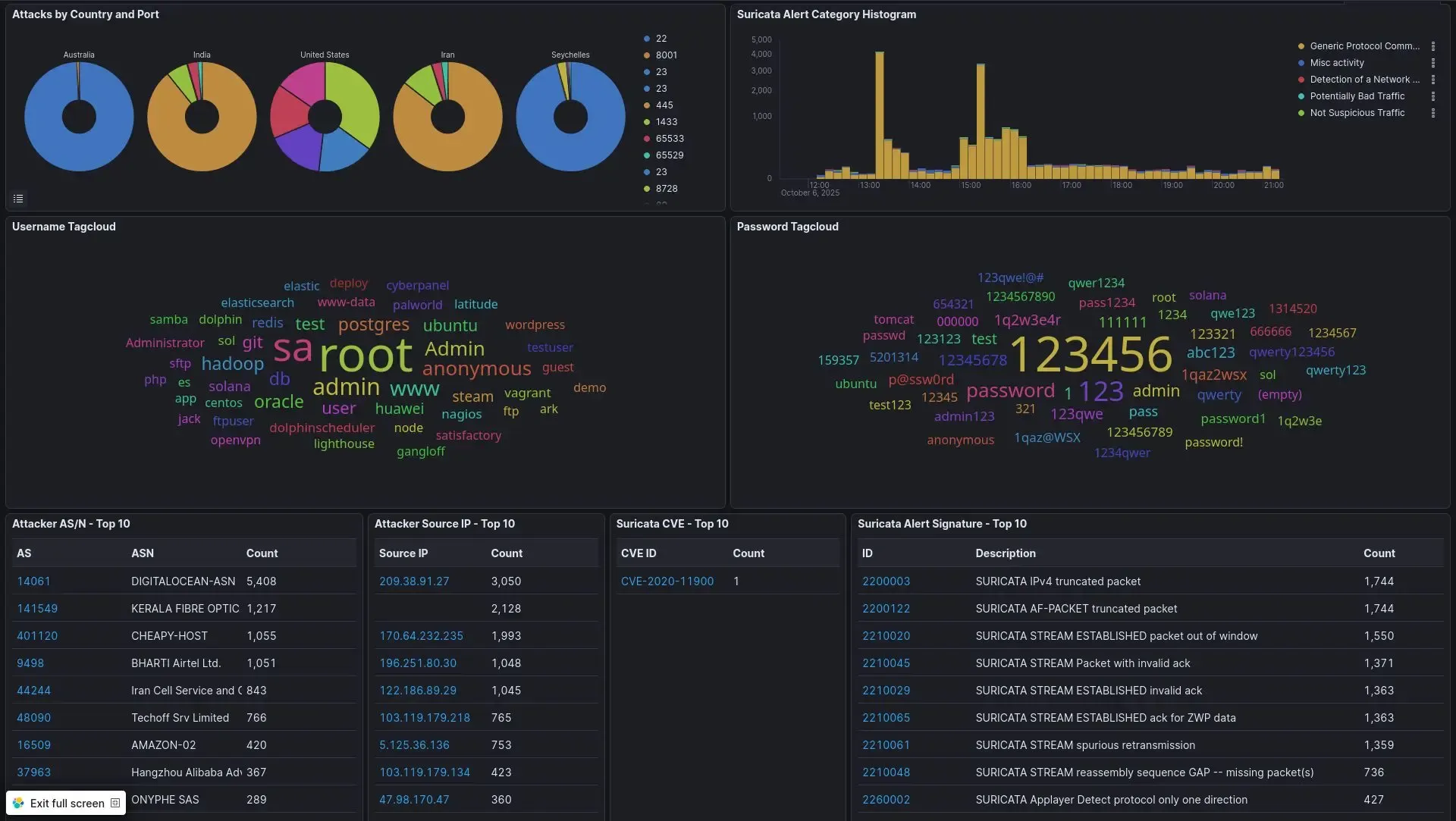 Bar chart visualizing the most targeted ports and services - 2