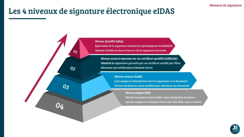 Pyramide des niveaux de signature eIDAS