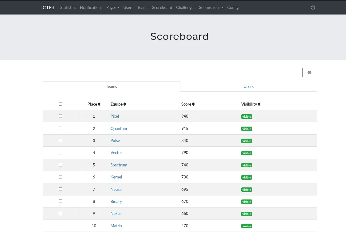Screenshot of the CTFd Scoreboard